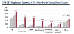 2016-2020-美國公共儲能電站應(yīng)用場景