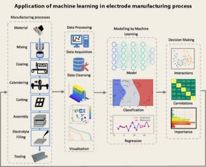 機(jī)器學(xué)習(xí)在電極制造過(guò)程中的應(yīng)用