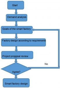 智能工廠的設計流程