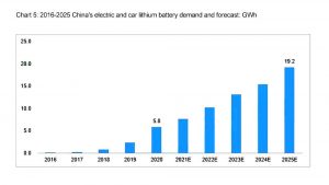 2016年至2025年中國電力鋰電池的需求和預測