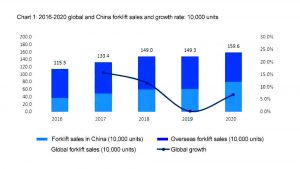 2016-2020全球和中國叉車銷量10000臺