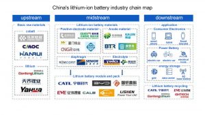 中國鋰離子電池產(chǎn)業(yè)鏈地圖