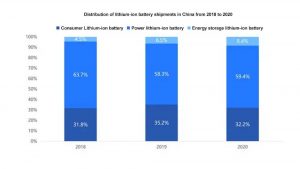 中國鋰離子電池出貨量分布