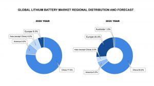 全球鋰電池市場(chǎng)區(qū)域分布及預(yù)測(cè)
