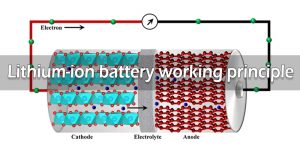 鋰離子電池工作原理