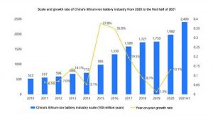 中國鋰離子電池行業(yè)的規(guī)模和增長率
