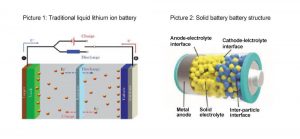 固態(tài)鋰電池用固態(tài)電解質(zhì)取代了原始電解質(zhì)和隔膜。