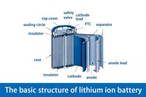 鋰離子電池的基本結(jié)構(gòu)