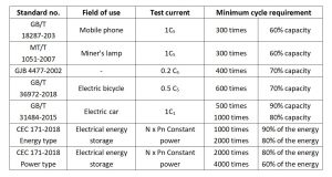 電池循環(huán)檢測標準