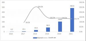 2016年至2021年10000單位全球便攜式能量存儲發(fā)貨