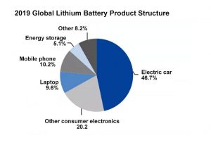 全球鋰電池產(chǎn)品結(jié)構(gòu)