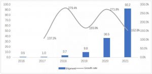 2016年-2021年中國便攜式能源存儲產(chǎn)品產(chǎn)值1億元