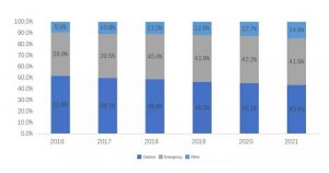 2016年至2021年不同應用領域的股份變化趨勢