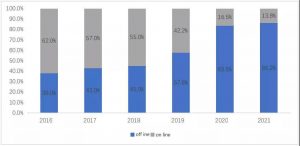 2016年至2021年不同銷售渠道份額的變化趨勢