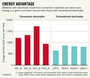 與傳統(tǒng)電池相比，具有由替代材料制成的電極的電池每堆疊體積可以存儲更多的能量