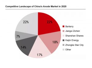 中國(guó)陽(yáng)極市場(chǎng)的競(jìng)爭(zhēng)格局