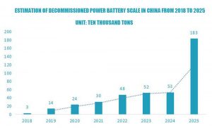 2018年至2025年中國退役動力電池規(guī)模估計