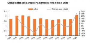 全球筆記本電腦出貨量