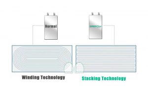 它是經(jīng)過設(shè)計的，帶有堆疊-處理-涉及將正極和負(fù)極切割成小塊