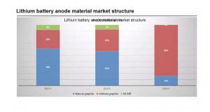 鋰電池負(fù)極材料市場(chǎng)結(jié)構(gòu)