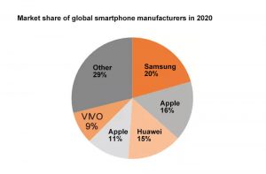 2020年全球手機制造商的市場份額