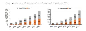 新能源汽車銷售單位萬塊動力電池裝機容量