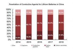 鋰電池導(dǎo)電劑在中國(guó)的滲透