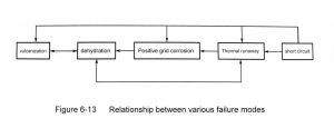 各種故障模式之間的關(guān)系
