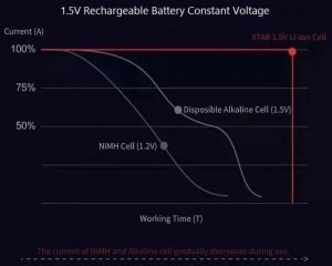 因此，出現(xiàn)了1.5V電池的使用，通常是鋰離子電池