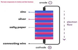 電池的基本組件及其功能