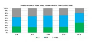 2016-2021年中國(guó)鋰電池陰極材料的新結(jié)構(gòu)