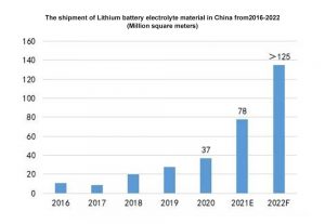 2016-2022年中國(guó)鋰電池和電解液的出貨量