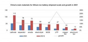 中國(guó)-2021年鋰離子電池裝運(yùn)的主要材料規(guī)模和增長(zhǎng)