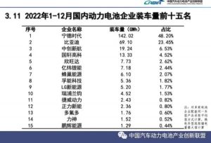 國內(nèi)動力電池裝車數(shù)量排名