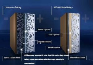 在短路故障的情況下，或在固體電解質(zhì)集成度受到影響時(shí)，ASSB不一定比LIB更安全。