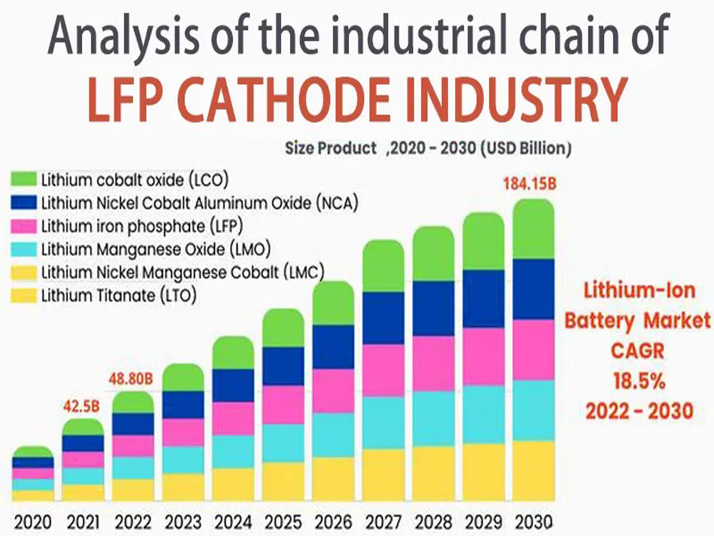 LFP陰極行業(yè)的產(chǎn)業(yè)鏈分析