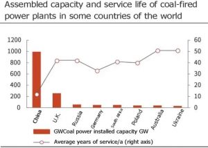 世界上一些國家的燃煤電廠的組裝能力和服務壽命