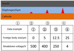 異物尺寸和耐壓試驗示例