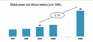 全球電動(dòng)工具鋰電池