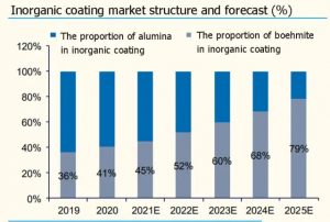 無機涂料市場-結構與預測