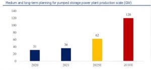 抽水蓄能電站的中長期規(guī)劃-生產(chǎn)規(guī)模-GW