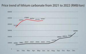 2021年至2022年碳酸鋰的價格趨勢