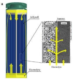 電池電解液滲透示意圖