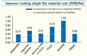 隔離劑涂層單層材料成本