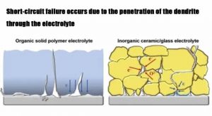 短路故障的發(fā)生是由于樹突狀物穿透電解質(zhì)造成的