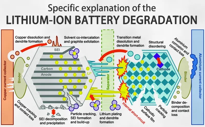 鋰離子電池退化的具體解釋