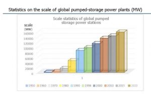 全球抽水蓄能電站規(guī)模統(tǒng)計