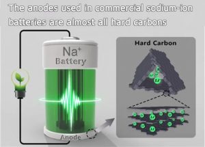 商用鈉離子電池中使用的陽極幾乎都是硬碳。