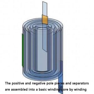 正極和負極-元件和分離器-重新組裝到一個基本的繞組中