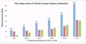 中國動(dòng)力電池退役的上升趨勢